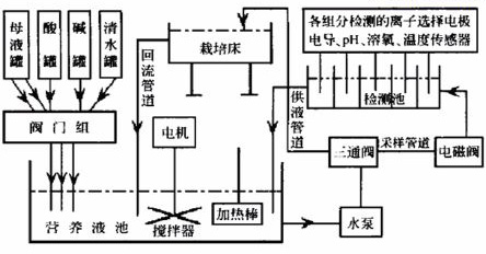 無(wú)土栽培，無(wú)土栽培技術(shù)，無(wú)土栽培設備